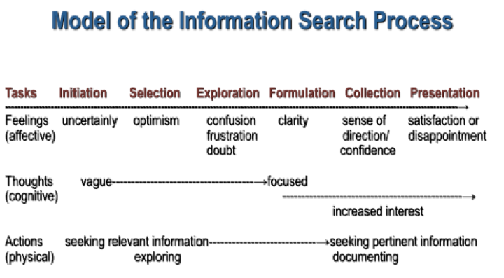 Fig. 1: Model of Information Source Process (Kuhlthau, 2004)